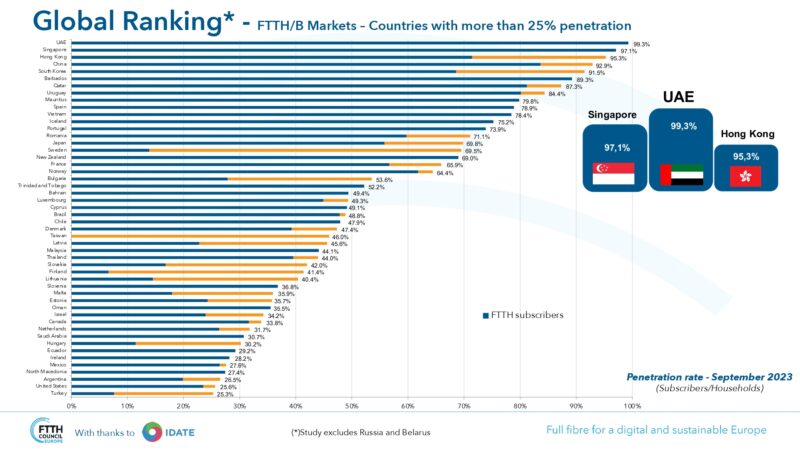 The UAE's Global Leadership in Fibre to the Home (FTTH) Penetration