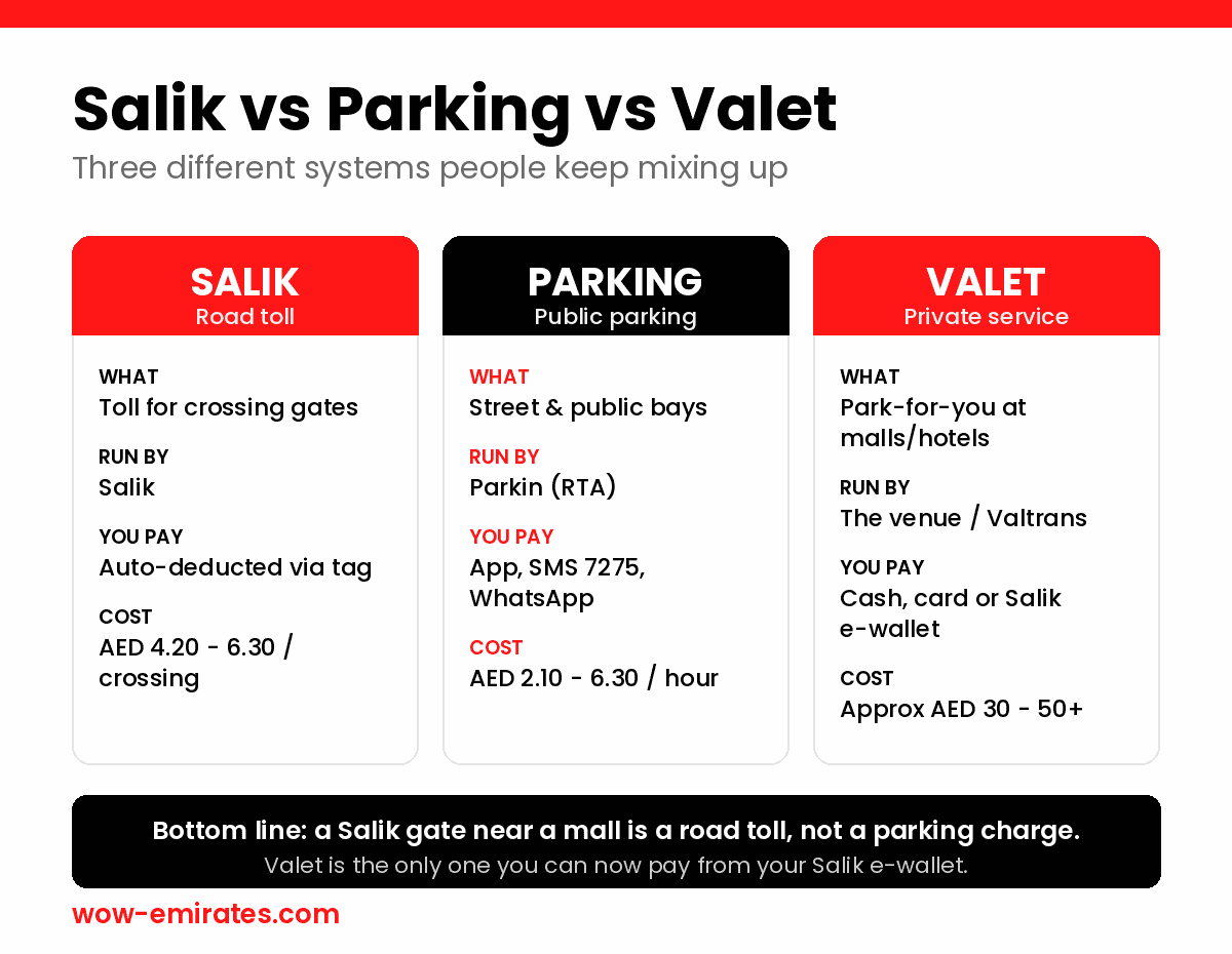 Difference between Salik toll, Parkin parking and valet in Dubai explained